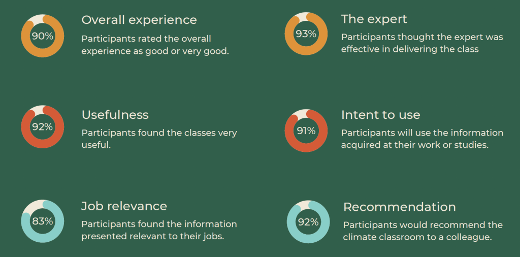 Feedback data on the Climate Classroom @ COP29